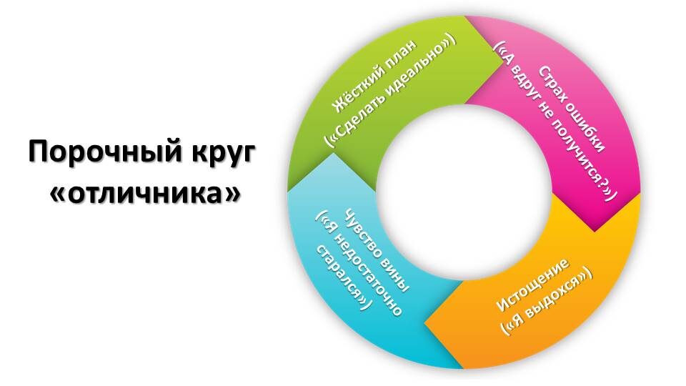 Порочный круг синдрома отличника