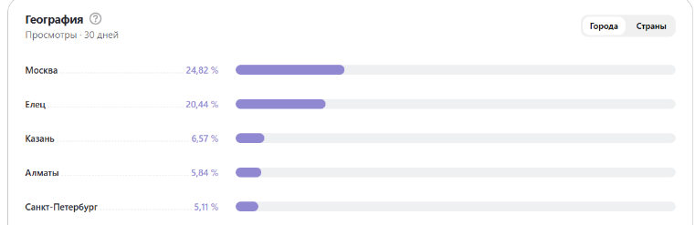 скрин автора из статистики к каналу