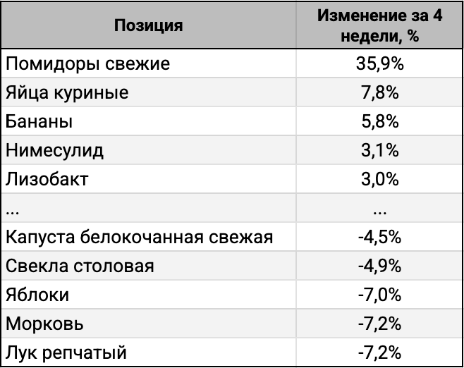 ТОП-5 лидеров и аутсайдеров за 4 недели.