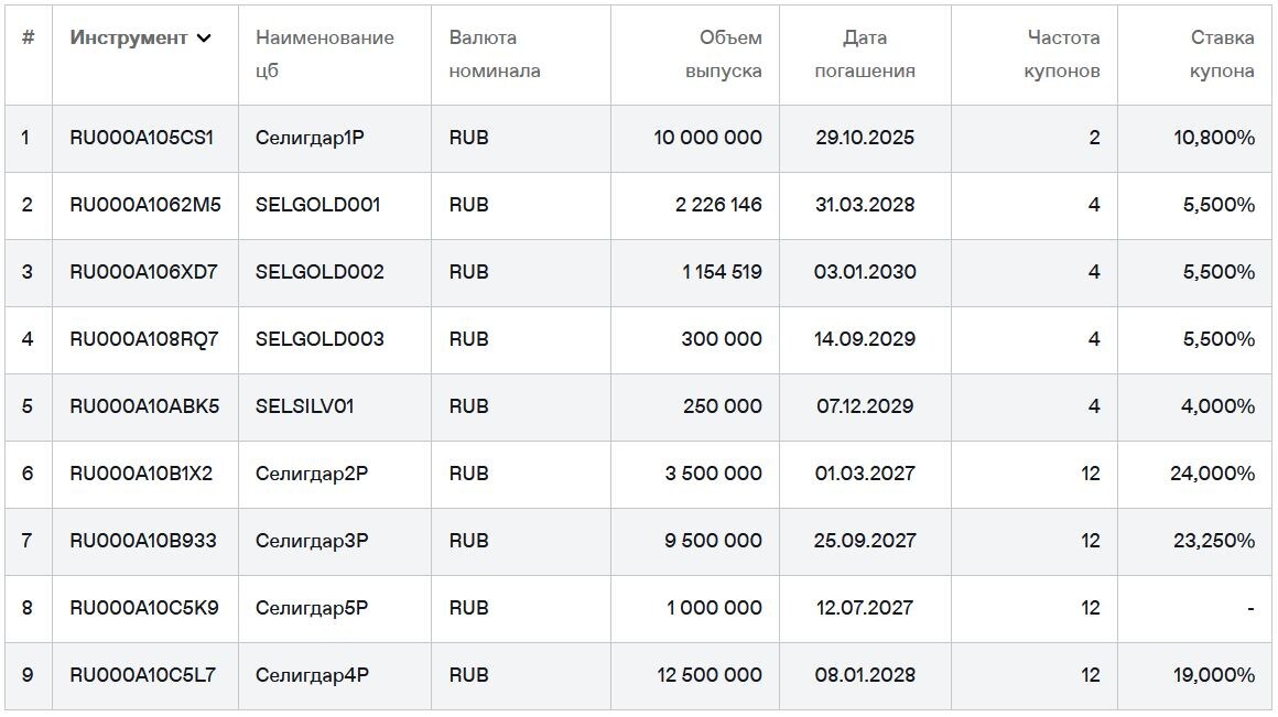 Облигации Селигдар на Мосбирже. Данные от 10.10.2025. Источник: сайт Мосбиржи