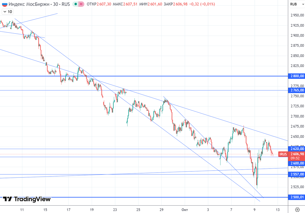 График (H1) индекса ММВБ