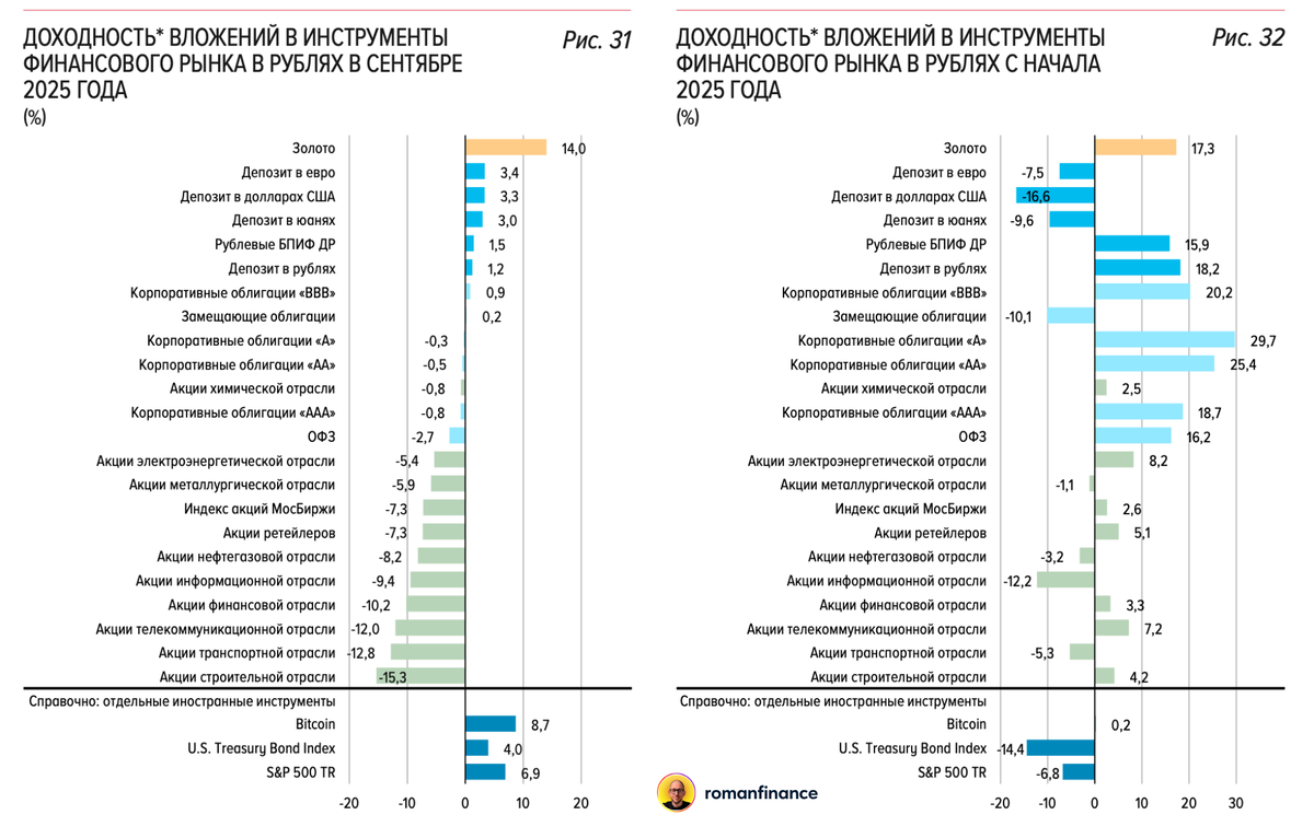 Динамика активов в сентябре 2025 (слева) и с начала 2025 (справа). Источник: Банк России