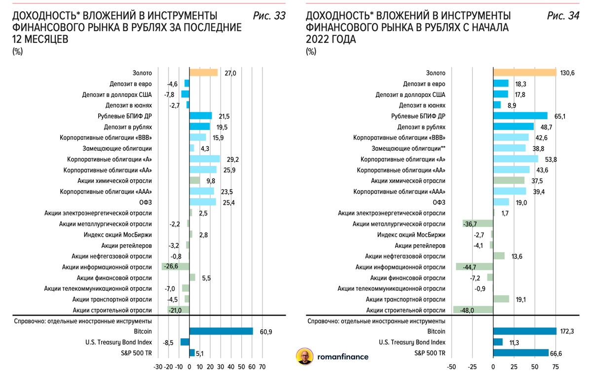Динамика активов за 12 месяцев (слева) и с начала 2022 года (справа). Источник: Банк России