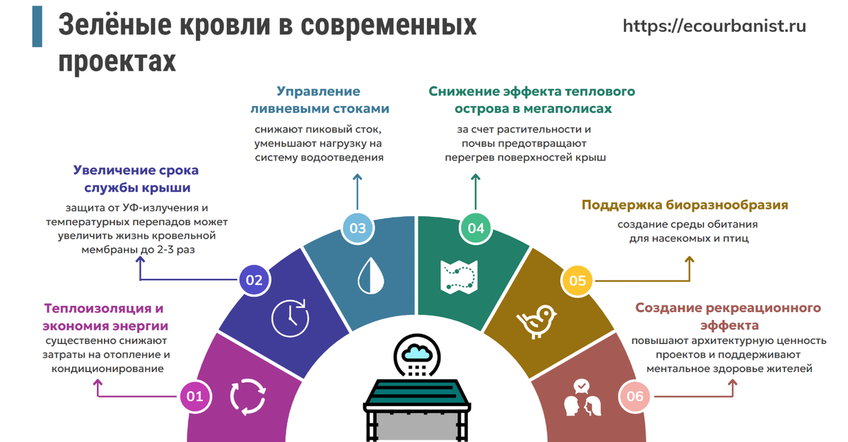 Преимущества кровельного озеленения  📷
