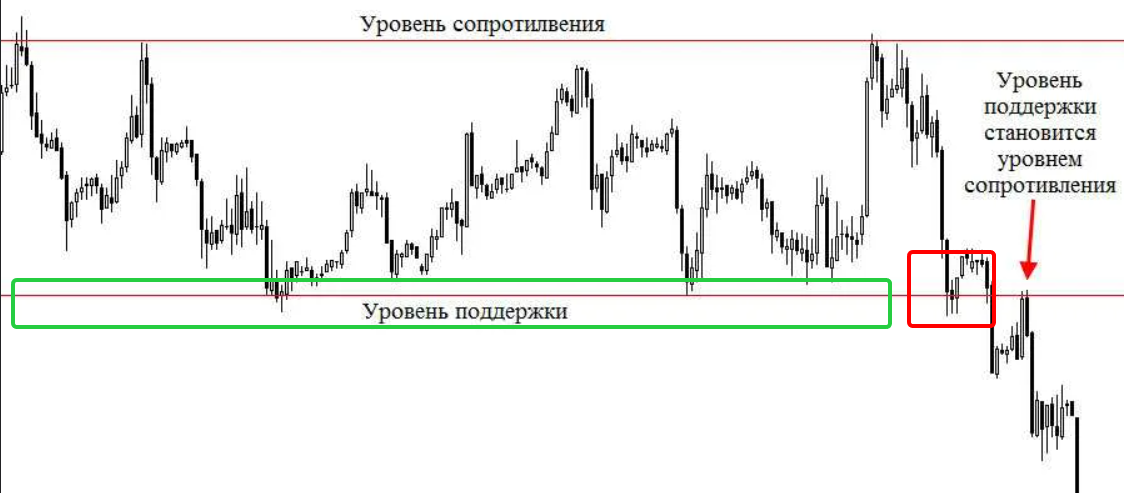 «Идеальный прямоугольник. Зона, где идет тихое накопление. Точки входа — у границ в Азиатскую сессию»