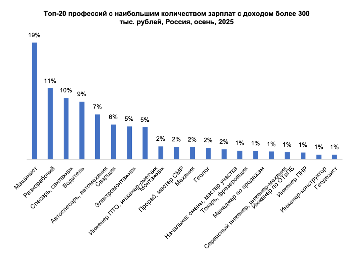 Инфографика: hh.ru