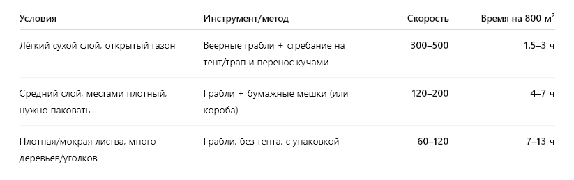 Ориентиры по скоростям работы (м²/час) и времени: