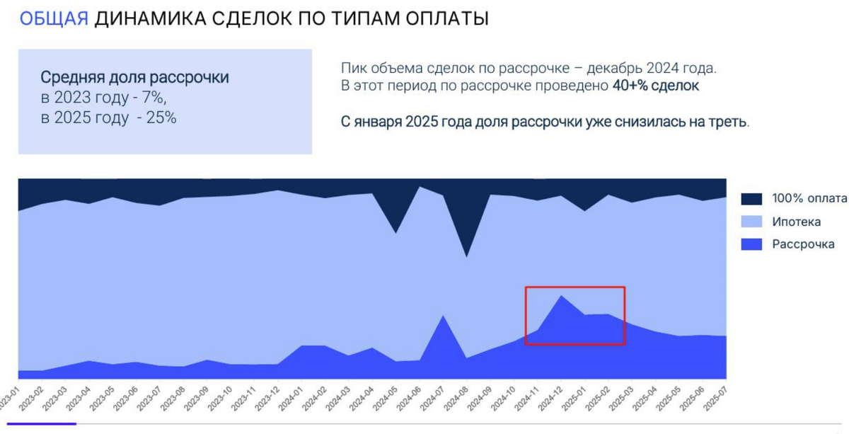 Пиковый период по рассрочкам пройден, и конечно это не вопрос спроса, а именно политика застройщиков, потому что для них это не выгодно было и есть отдавать деньг на 5 лет без процентов