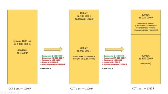 ССТ – себестоимость