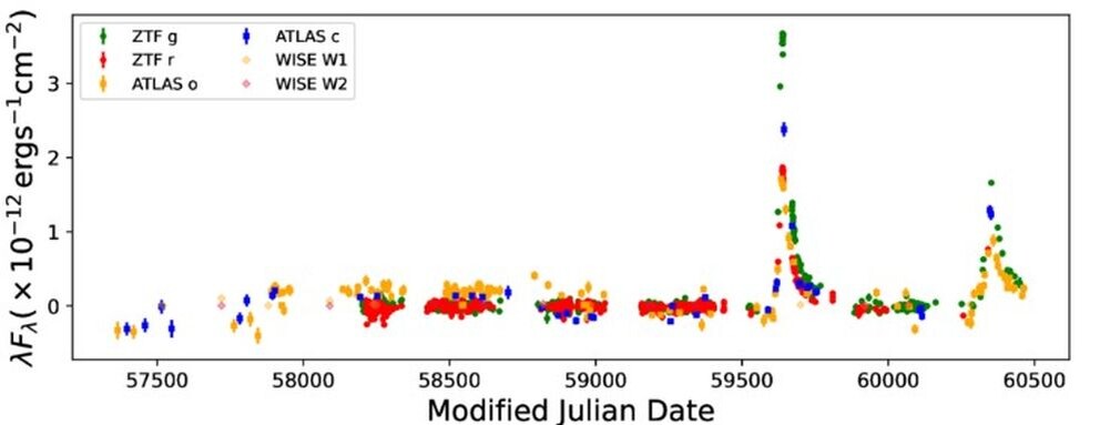На этом рисунке из исследовательской статьи показаны оптические и ультрафиолетовые кривые блеска AT 2022dbl, полученные в ходе нескольких астрономических исследований. На нем показаны обе обнаруженные вспышки, которые очень похожи друг на друга в оптическом диапазоне и имеют некоторые различия в ультрафиолетовом диапазоне. За 1500 дней до первой вспышки не было обнаружено ни одной вспышки. Изображение предоставлено: Лидия Макригианни и др., 2025 ApJL 987 L20*