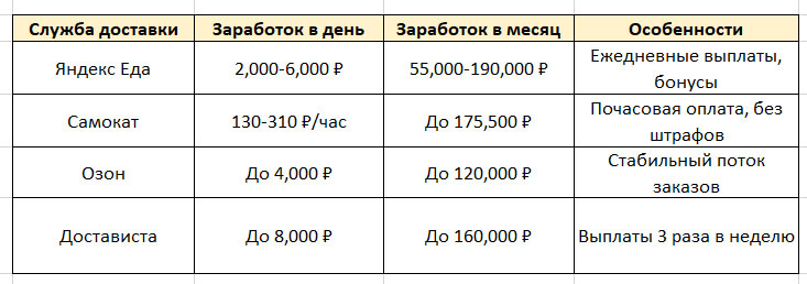 Сравнительная таблица заработка в разных службах доставки