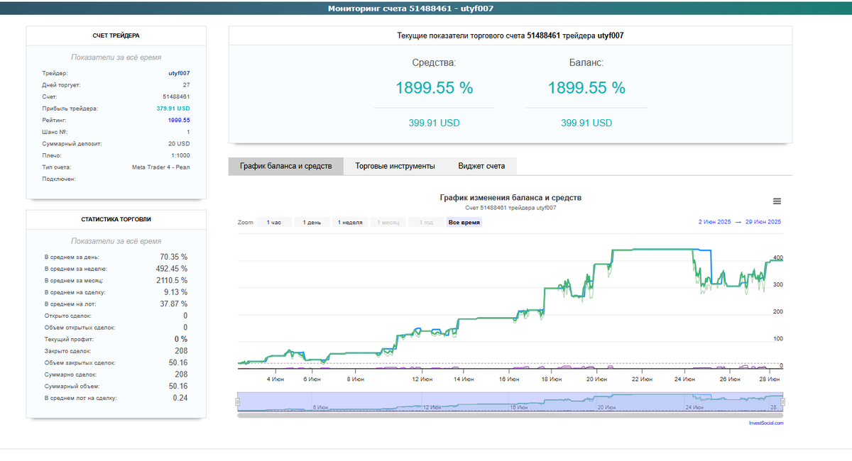 utyf007 делает невероятные 1899% за 1 месяц торговли грудой успешных сделок