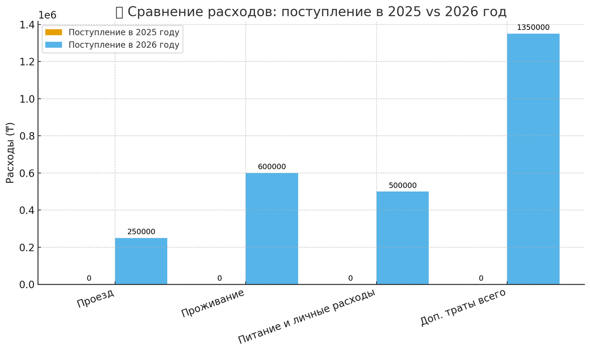 +1 350 000 ₸ в год сверху
 Разница за весь срок обучения — миллионы тенге!