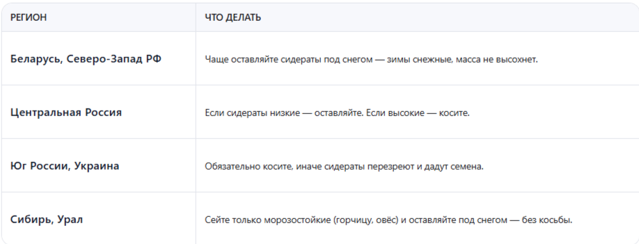 Особенности по регионам