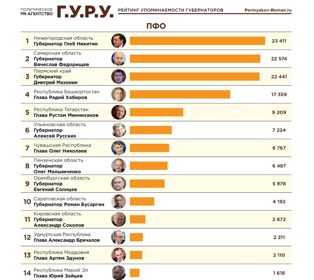    Глеб Никитин занял 9 место в tg-рейтинге глав регионов по итогам сентября