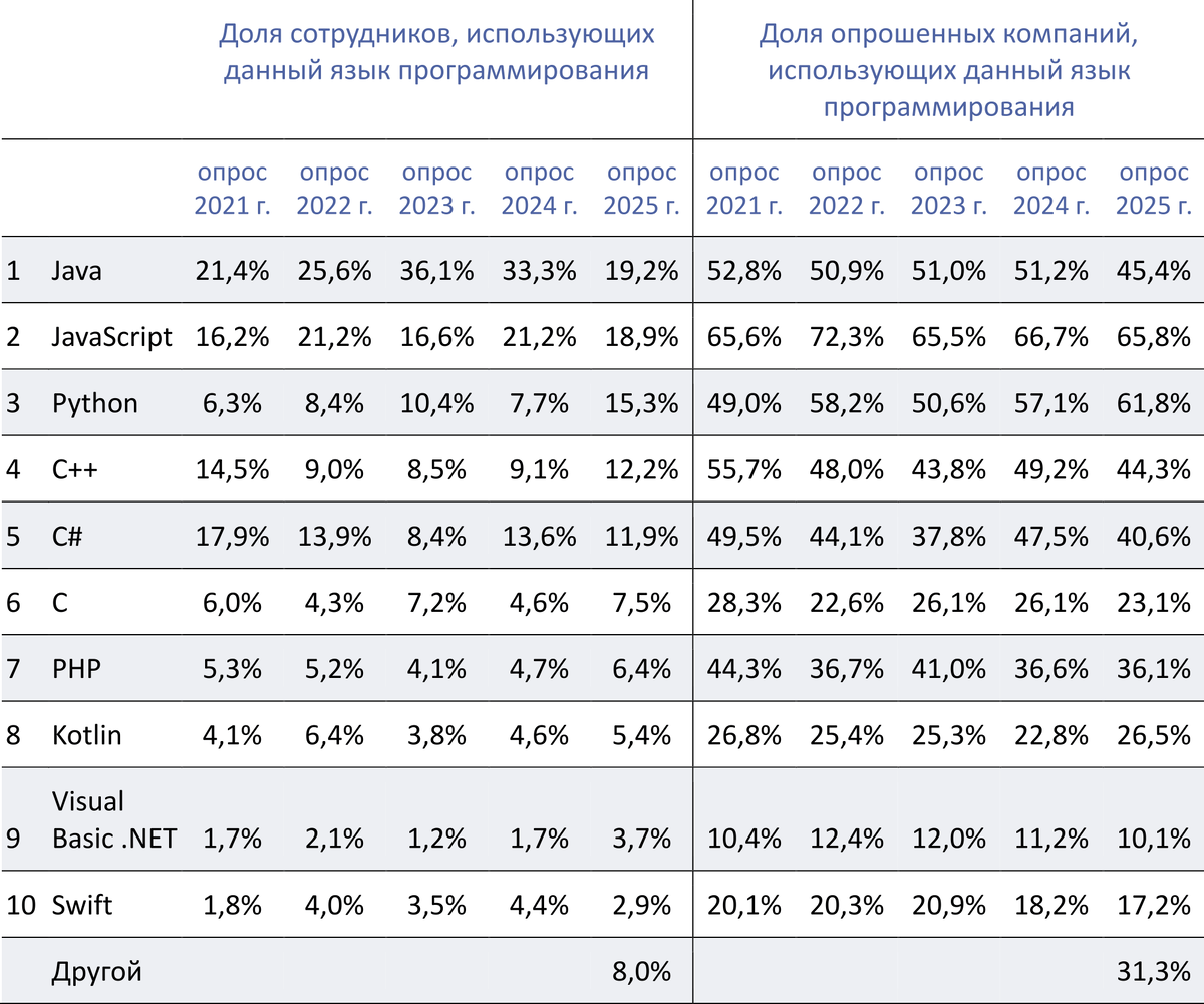 Самые популярные языки программирования у российских разработчиков ПО (данные опросов 2021-2025 гг.)