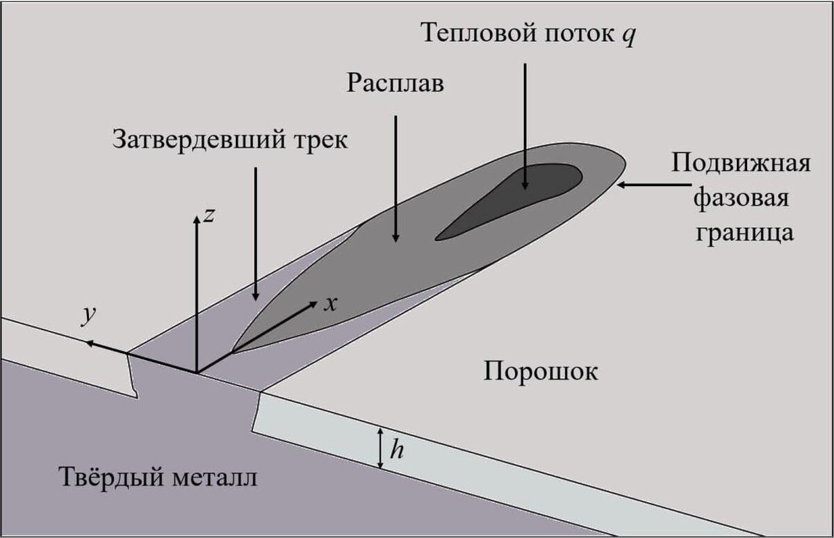    Рисунок 1. Схема плавления металла с образованием ванны расплава и последующего затвердевания. Ось X совпадает с направлением движения лазерного луча по слою порошка толщиной h (30 мкм) / © журнал «Вычислительная механика сплошных сред»