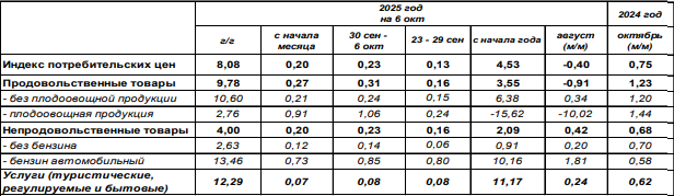 Уровень инфляции в России в октябре