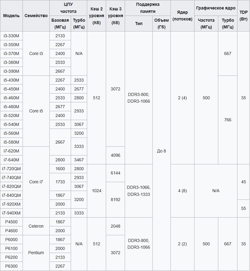 Таблица из википедии.