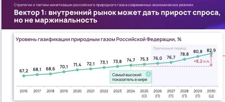 Скрин из доклада «Стратегии и тактики монетизации российского природного газа в современных экономических реалиях». Фото: Kept
