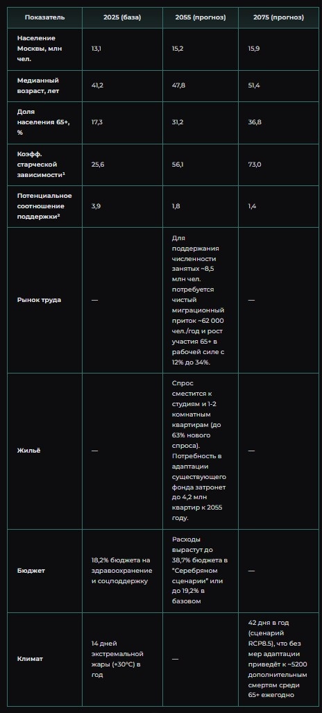 ¹ Число лиц 65+ на 100 лиц трудоспособного возраста (15-64). Источник: расчёты на базе Мосгорстат, UN WPP.
² Число лиц трудоспособного возраста на 1 человека 65+. Источник: расчёты.