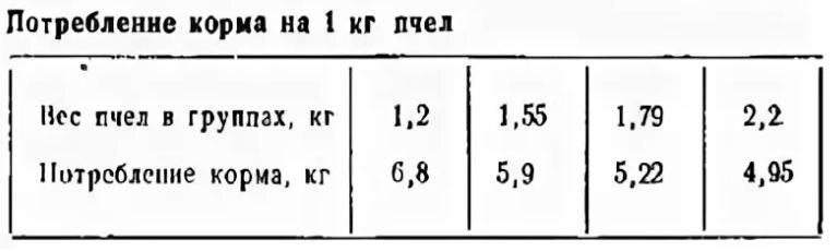 Чем больше пчелиная семья, тем меньше кормов она расходует зимой.
