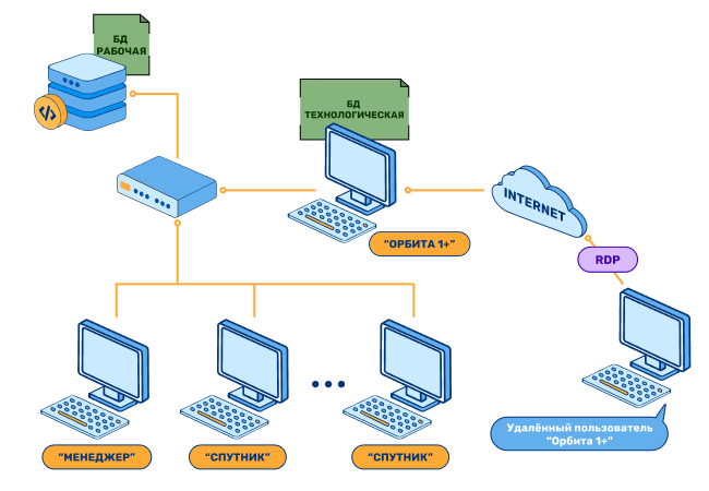 Сетевая версия с применением нескольких версия "Менеджер" и "Спутник".