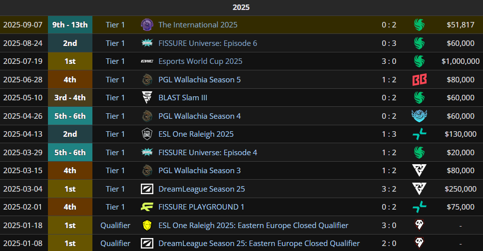     Результаты Spirit в 2025 году