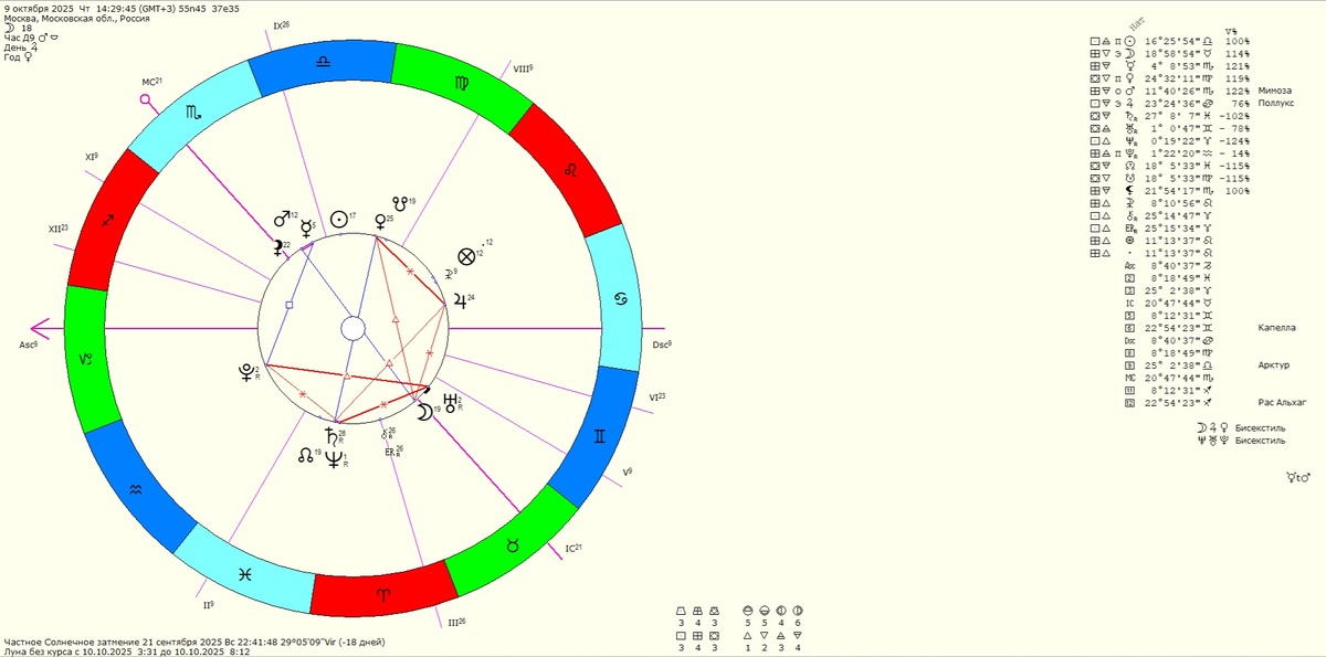 Пример натальной карты