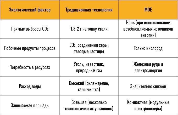 При использовании технологии МОЕ экологические преимущества очевидны.