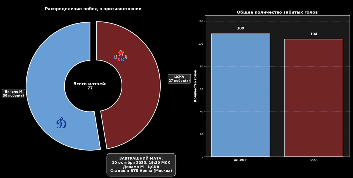 Статистика перед игрой. Источник: https://news.sportbox.ru/Vidy_sporta/Futbol/CSKA_Moskva_Dinamo_Moskva