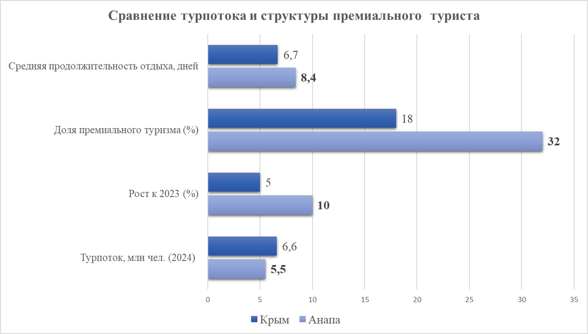 Сравнение турпотока премиального туриста