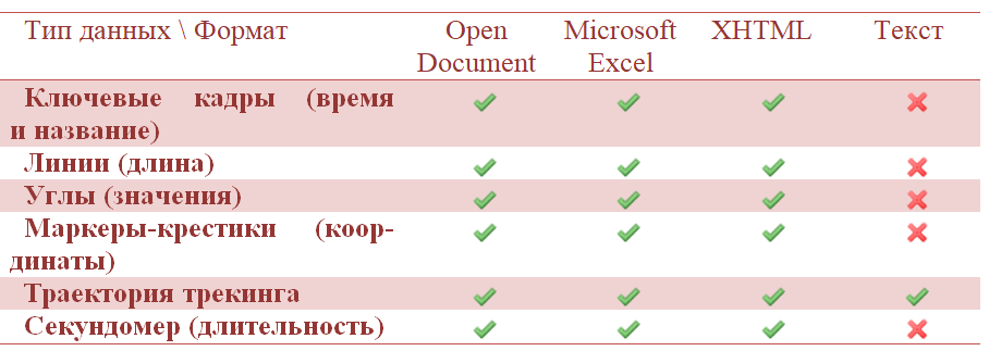 Формат экспортируемых данных