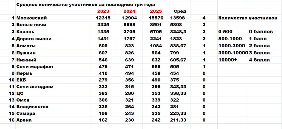 Количество финишеров. Особенно круто прогрессирует Казань 