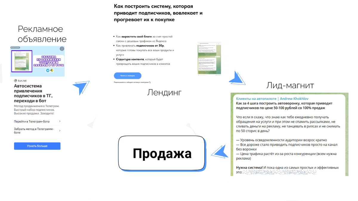 Схема автоворонки