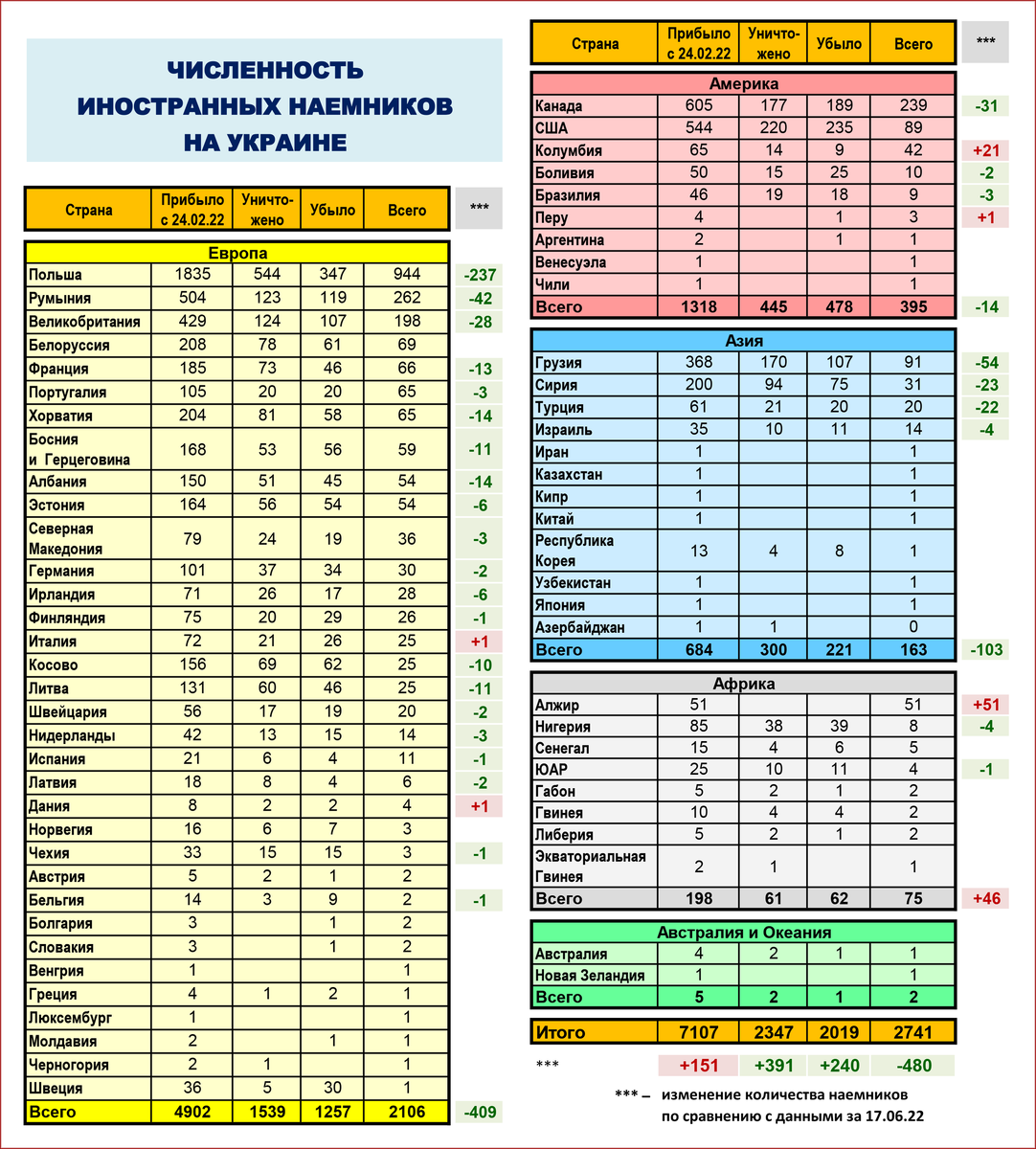     Статистика потерь иностранных наёмников в начале СВО / Минобороны России