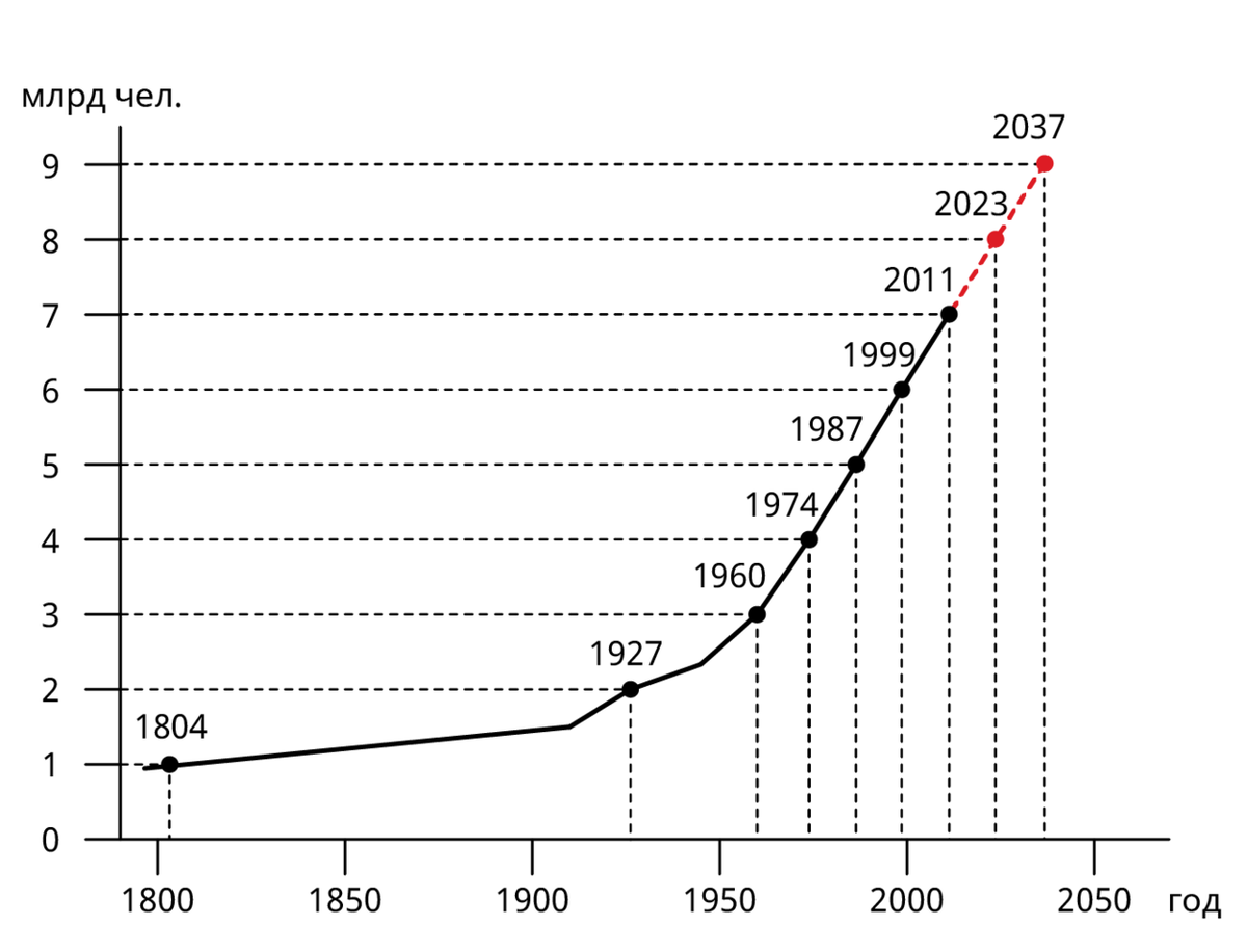 Динамика численности населения мира