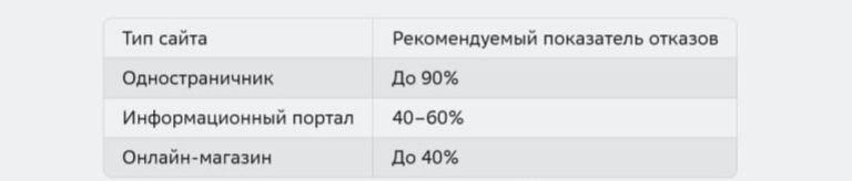 Нет универсального стандарта, которого обязаны придерживаться все сайты. Допустимый уровень показателя отказов определяется спецификой конкретного ресурса и поставленными перед ним задачами.

Тем не менее существуют ориентировочные диапазоны, которые можно считать общепринятыми нормами:

70% и выше — высокая цифра, свидетельствующая о серьёзных проблемах. Требует немедленного анализа причин быстрого ухода пользователей. Вероятно, причина кроется в несоответствии контента ожиданиям аудитории или наличии технических сбоев.
50–70% — средняя величина, характерная для многих молодых сайтов и лендингов.
30–50% — неплохой результат, однако остаётся пространство для дальнейшего совершенствования.
Менее 25% — превосходный показатель, говорящий о высоком уровне заинтересованности пользователей и качественной оптимизации сайта.