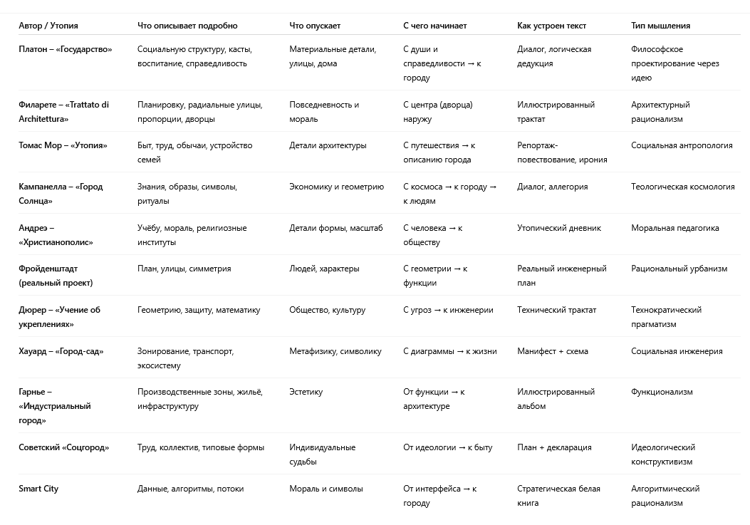 Таблица структуры описания городов