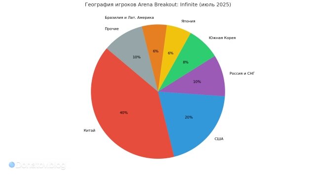    Распределение игроков Arena Breakout: Infinite по странам