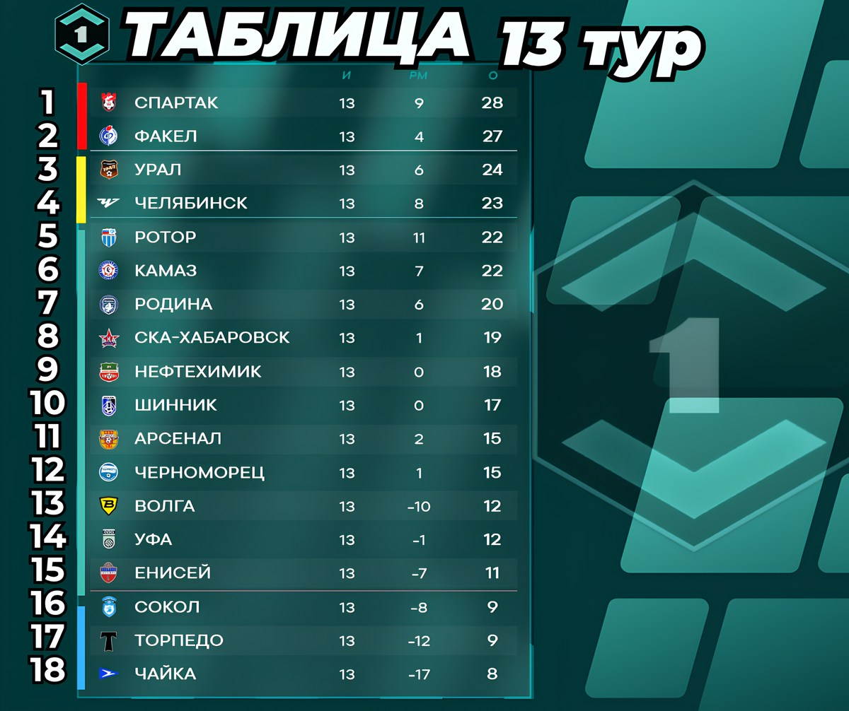 Турнирная таблица после 13-го тура Первой лиги / 2025