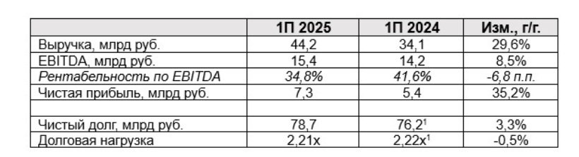 с сайта эмитента - https://ugold.ru/tpost/ms40ex73p1-yugk-obyavlyaet-finansovie-rezultati-po