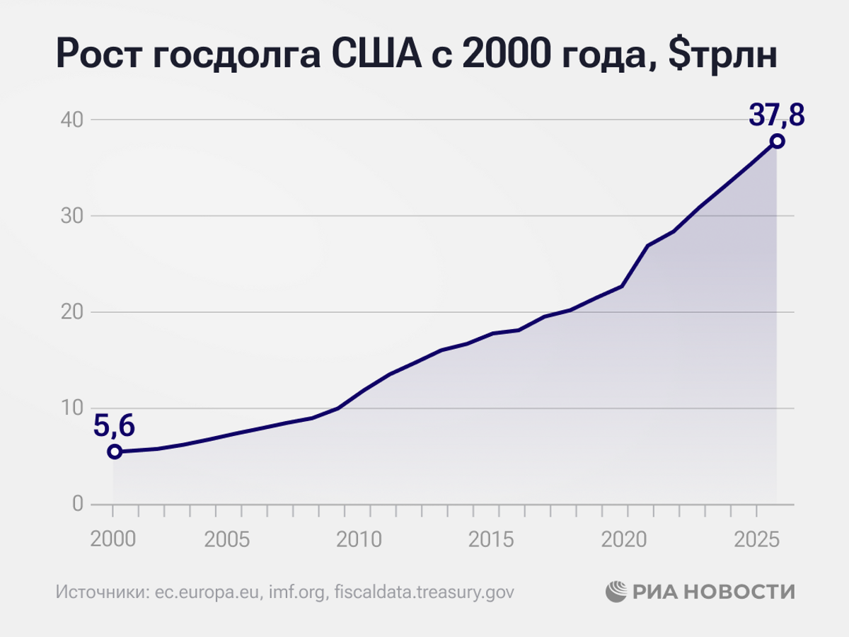    Рост госдолга США © Инфографика