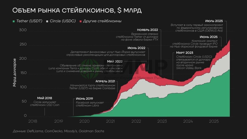 Объем рынка стейблкоинов, август 2025Источник: worldmarketstudies.ru