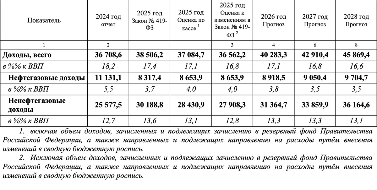 Оценки исполнения бюджета 2025 года из пояснительной записки к бюджету 2026-2028. Источники данных: Минфин, Госдума.