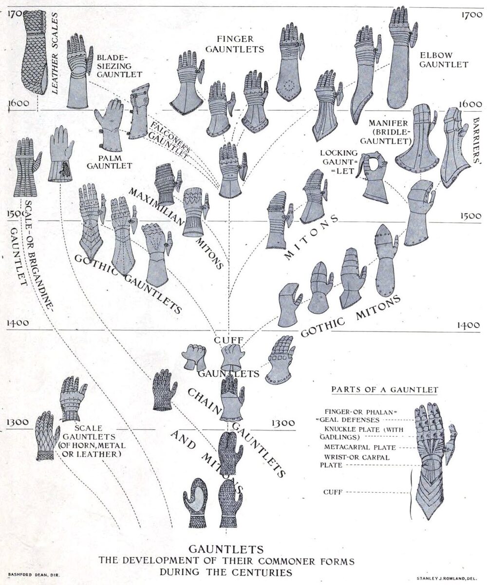 Образовательные таблицы оружия и доспехов / подготовлено Башфордом Дином, иллюстрации С. Дж. Роуленда и Хашиме М. Метрополитен-музей. Отдел оружия и доспехов. Нью-Йорк, 1928. Источник изображения: https://goo.su/zkYZB.