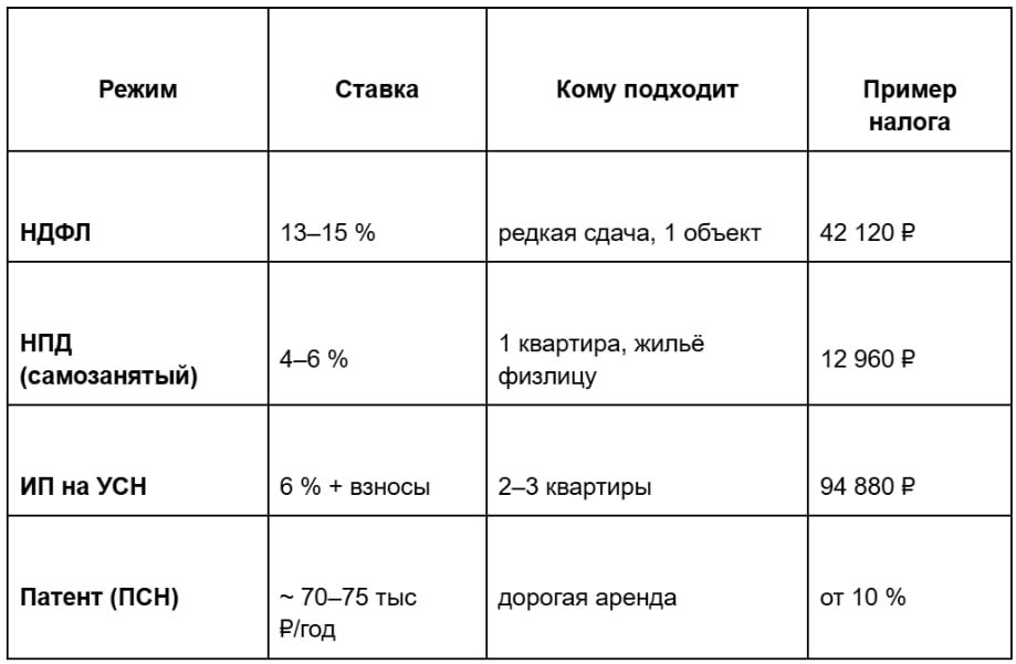 Сводная таблица по налогам на аренду в 2025 году: сколько платить, кому подходит и где выгоднее.