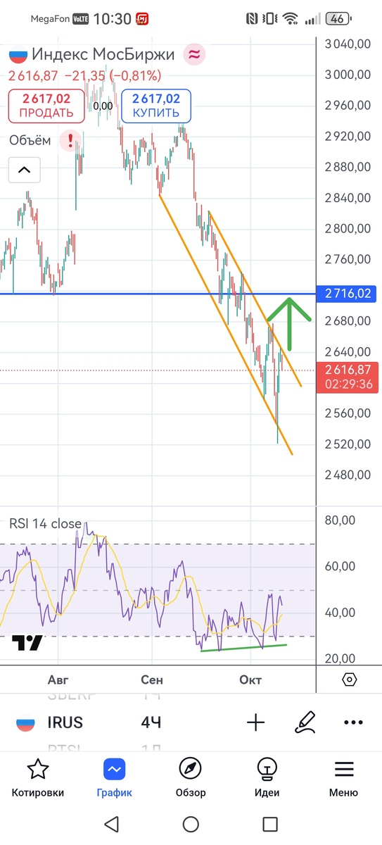 Дивергенция на графике 