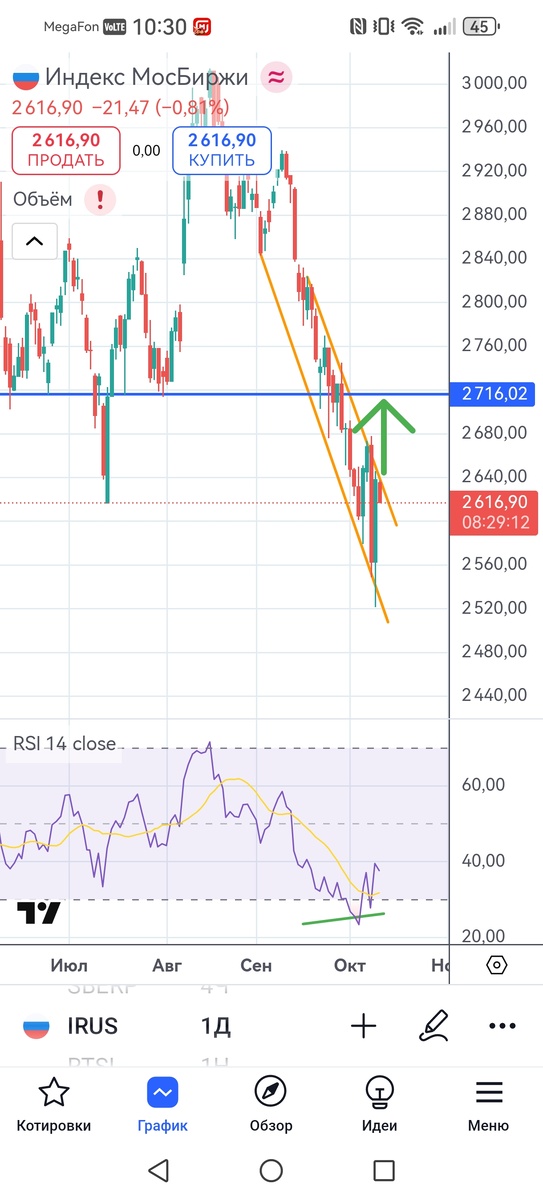 Дневной таймфрейм графика 