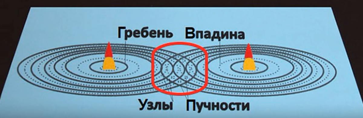 В красной зоне волны накладываются друг на друга.